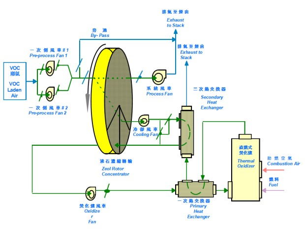 沸石濃縮轉輪暨直燃式焚化爐系統(tǒng)流程圖